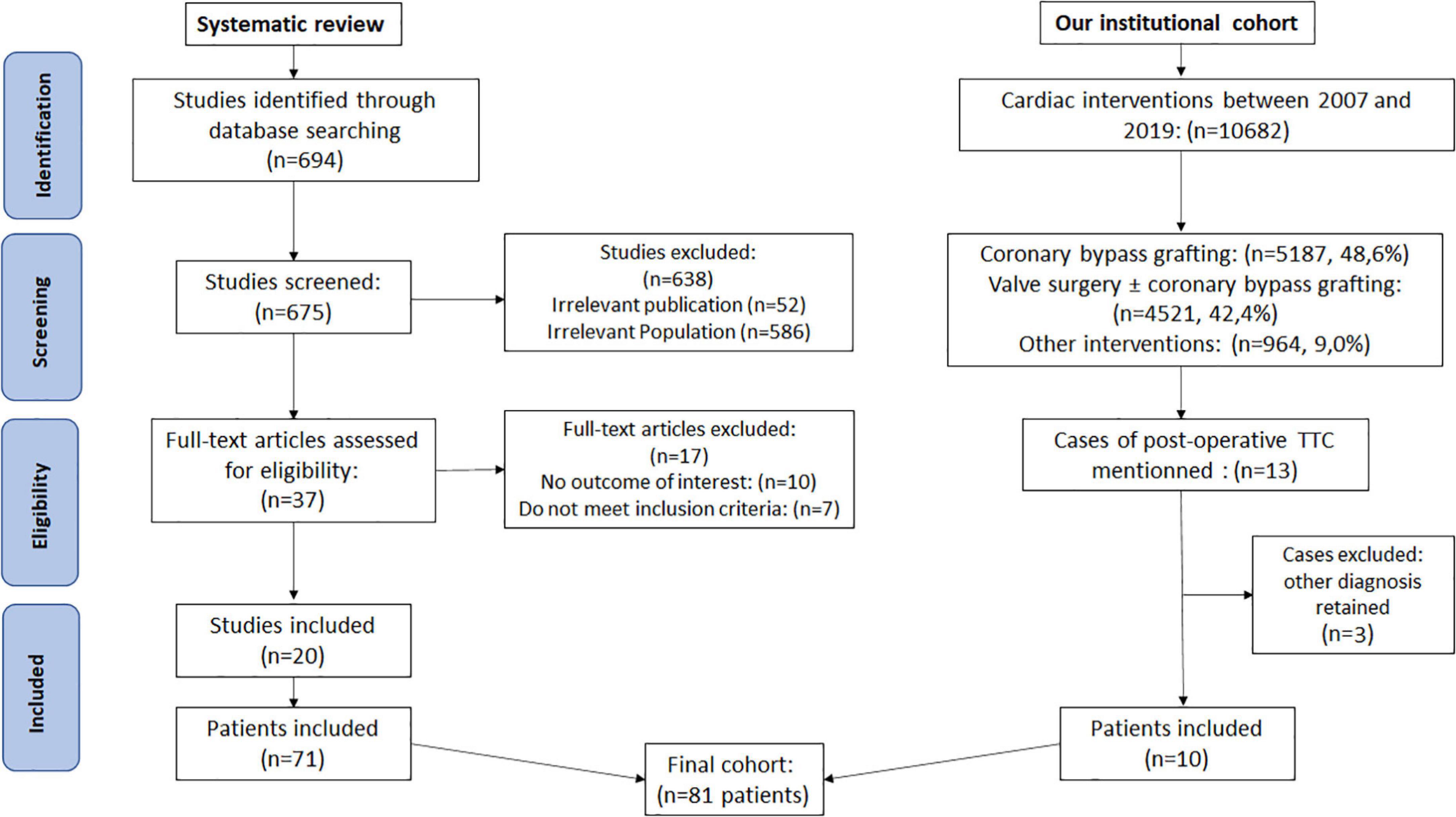 Takotsubo cardiomyopathy after cardiac surgery: A case-series and systematic review of literature